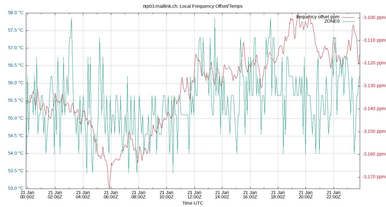 local freq temps plot