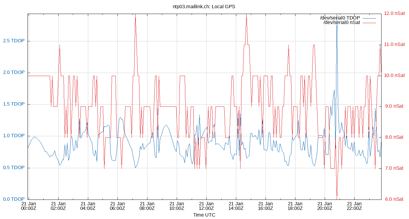 local gps plot