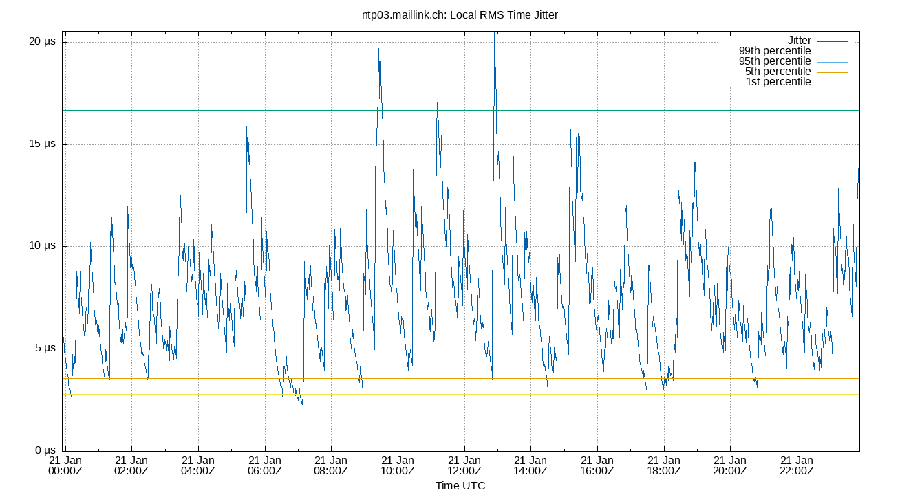 local jitter plot