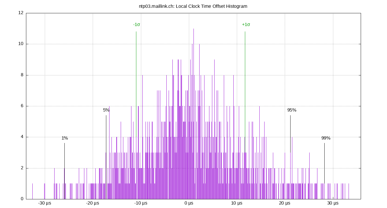 local offset histogram plot