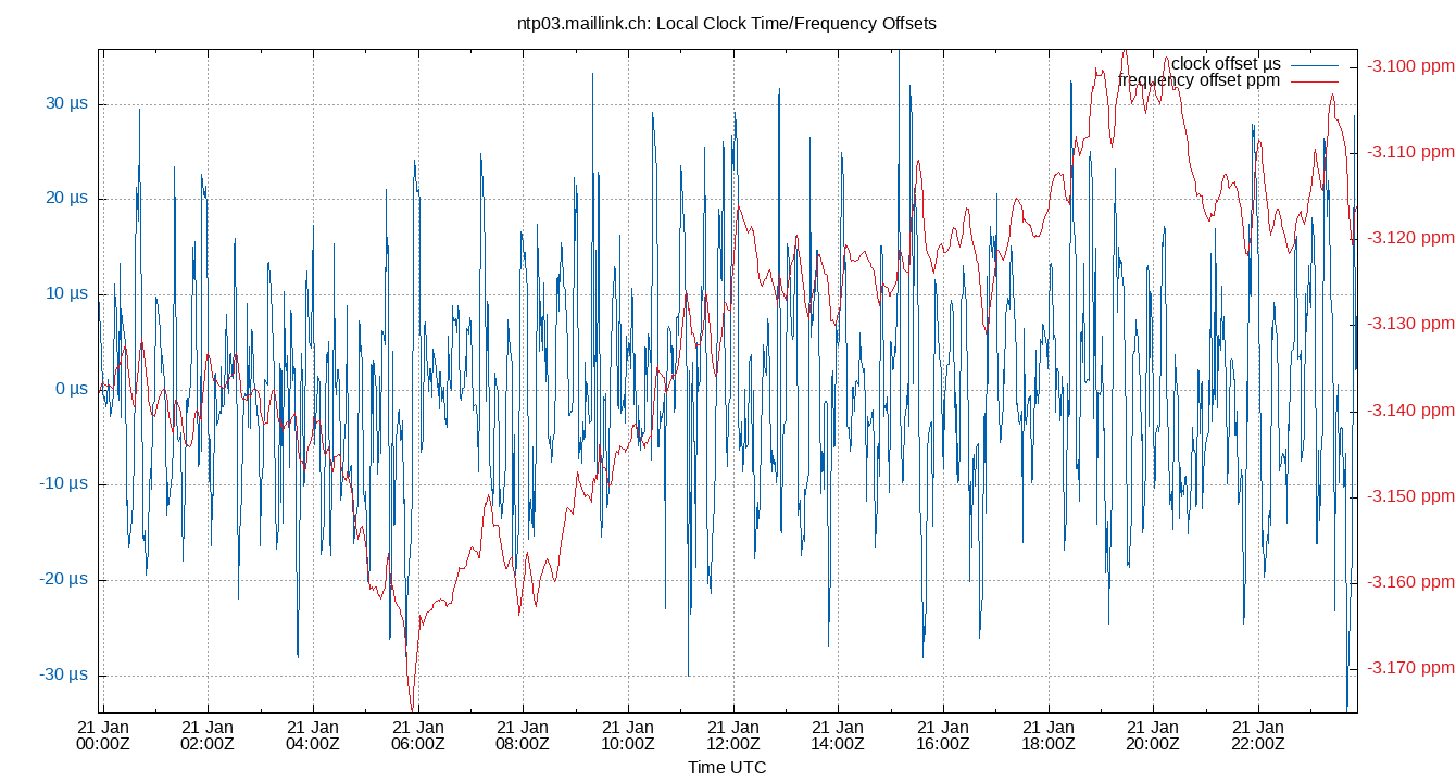 local offset plot