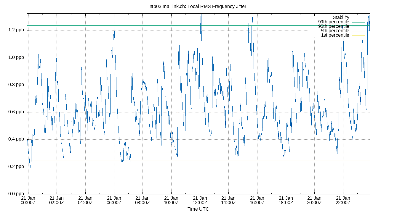 local stability plot