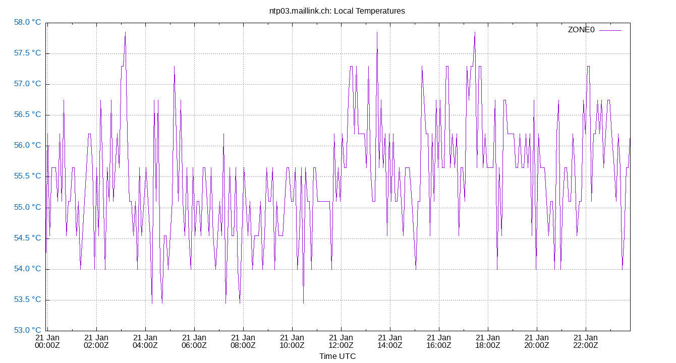 local temps plot