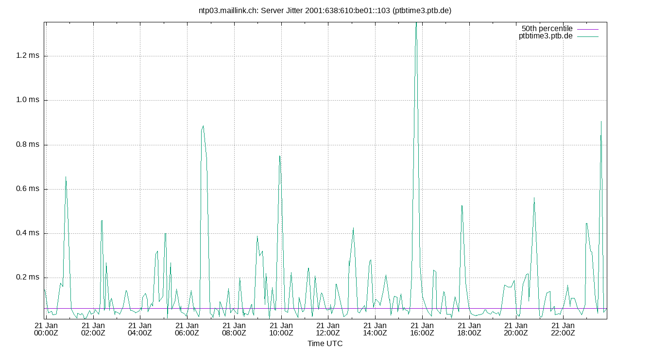 peer jitter 2001:638:610:be01::103 plot