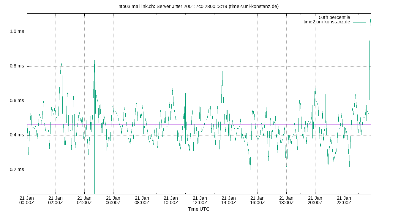 peer jitter 2001:7c0:2800::3:19 plot