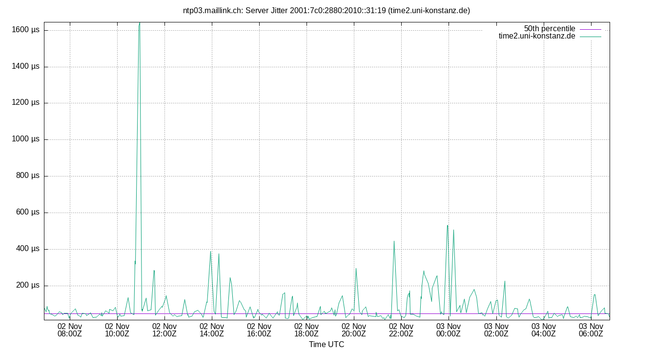 peer jitter 2001:7c0:2880:2010::31:19 plot