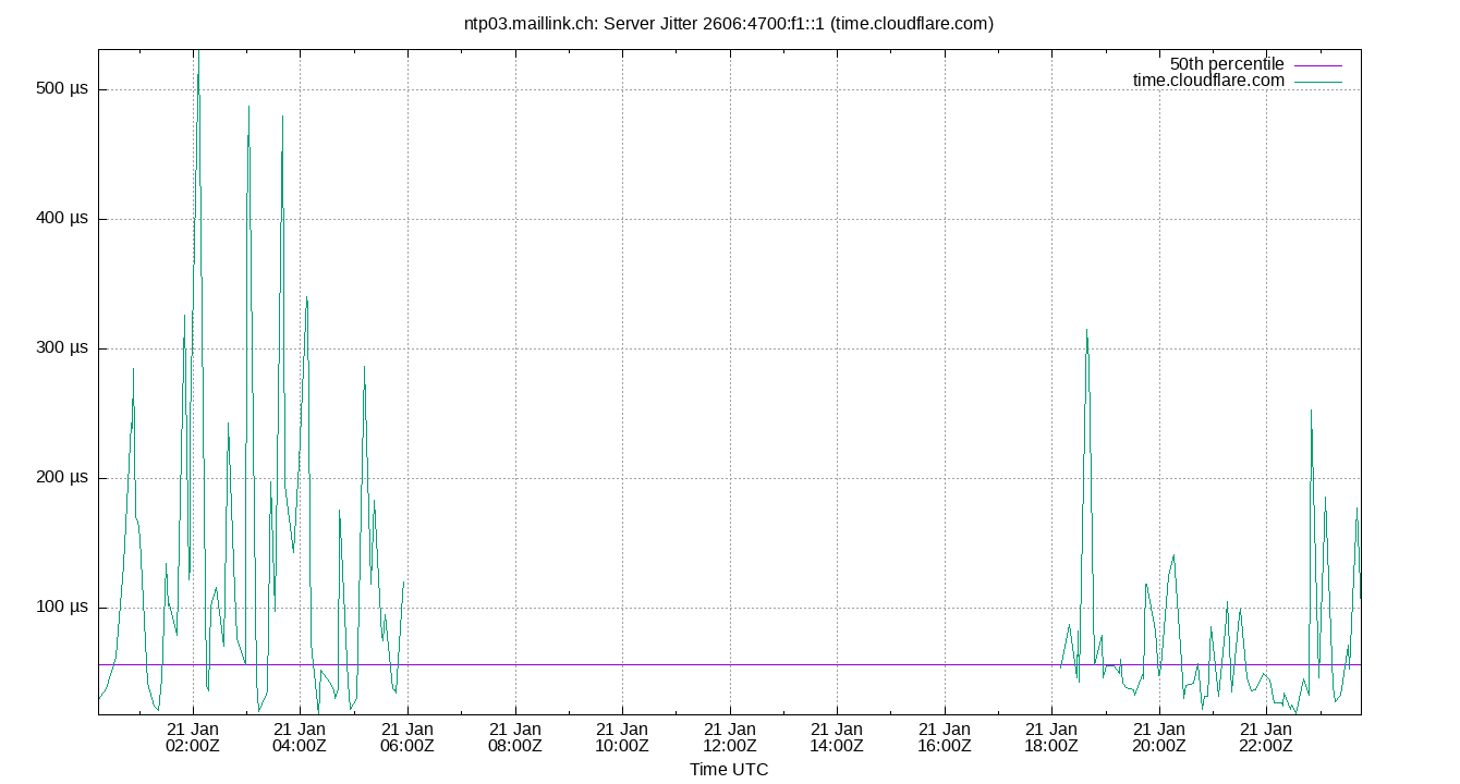 peer jitter 2606:4700:f1::1 plot