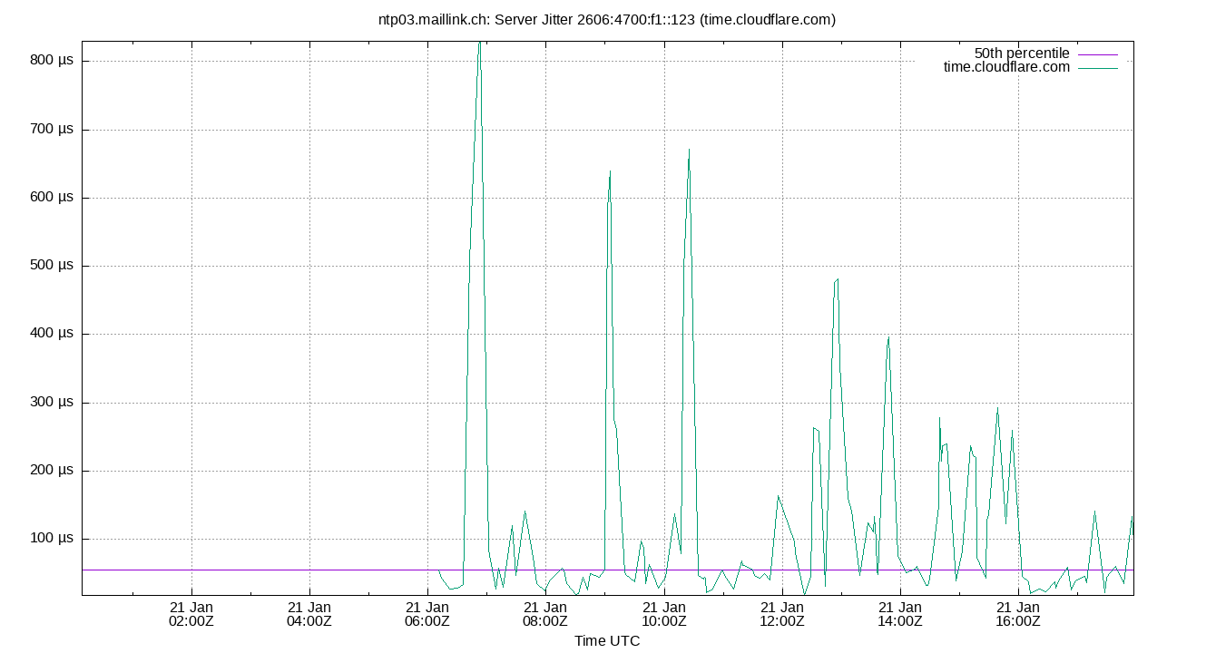 peer jitter 2606:4700:f1::123 plot