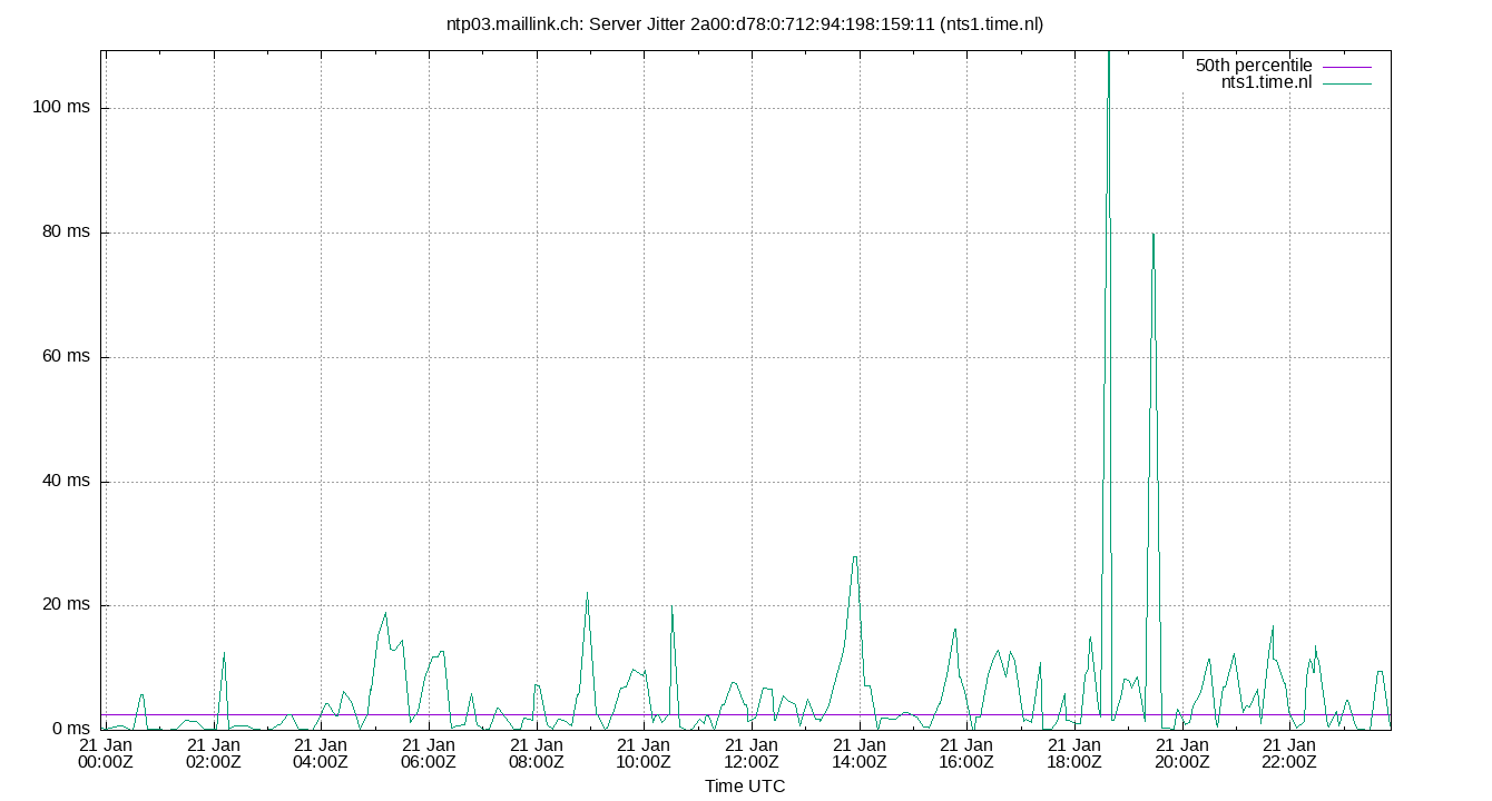 peer jitter 2a00:d78:0:712:94:198:159:11 plot