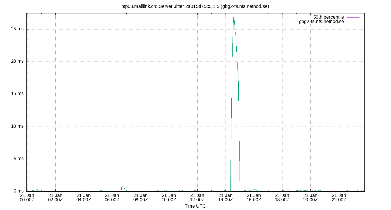 peer jitter 2a01:3f7:3:51::5 plot