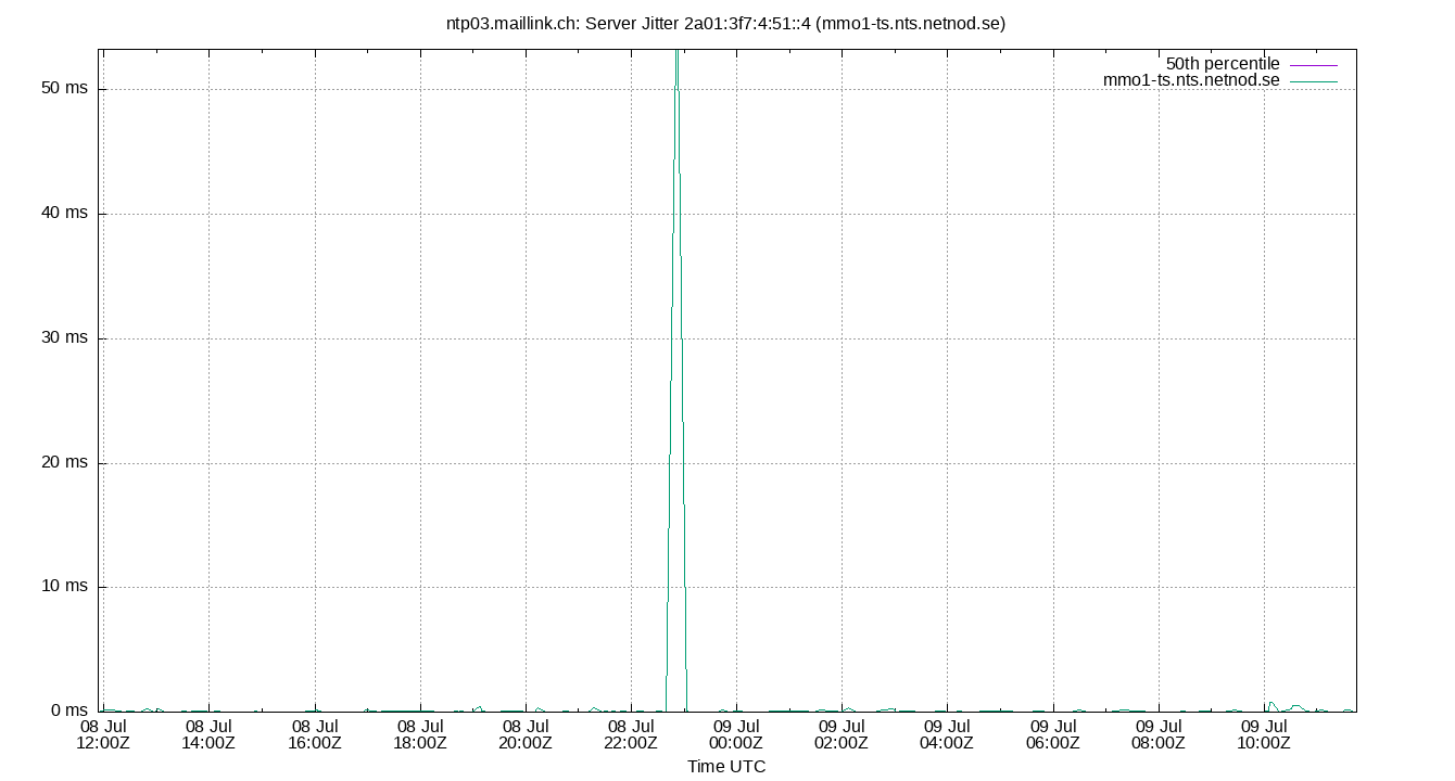 peer jitter 2a01:3f7:4:51::4 plot