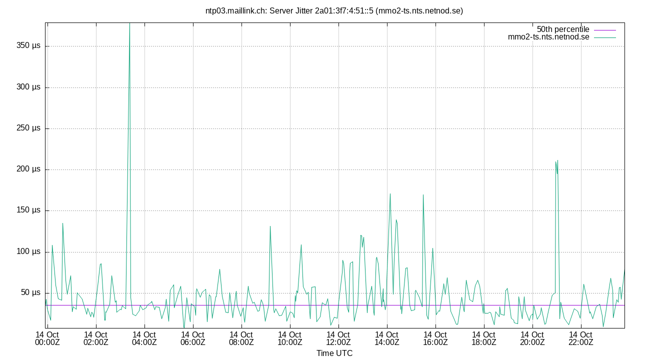 peer jitter 2a01:3f7:4:51::5 plot