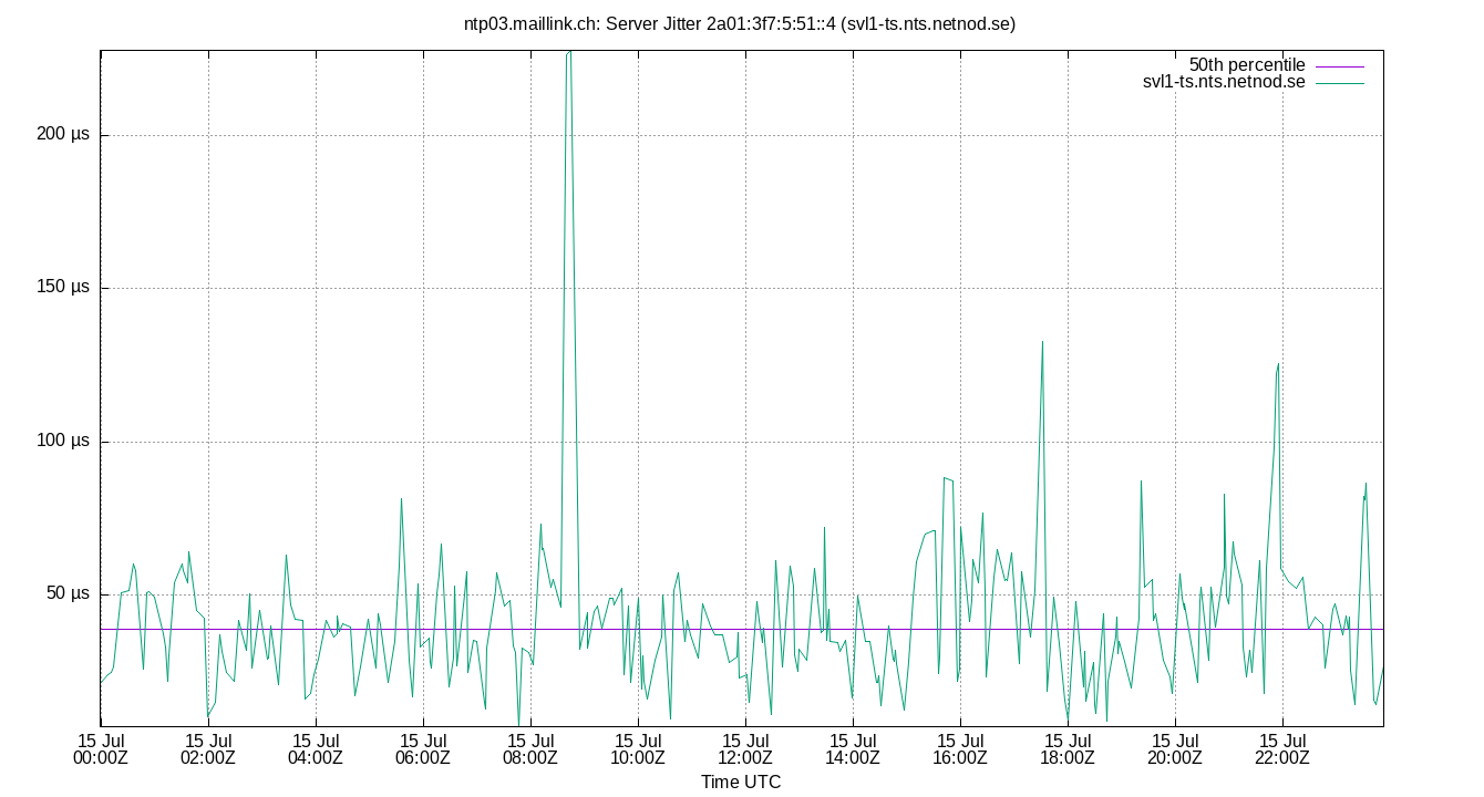 peer jitter 2a01:3f7:5:51::4 plot
