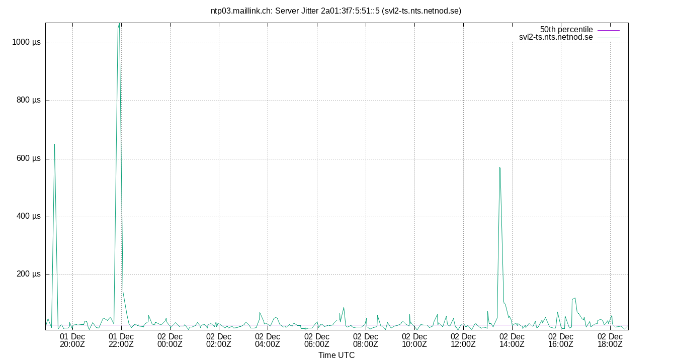 peer jitter 2a01:3f7:5:51::5 plot