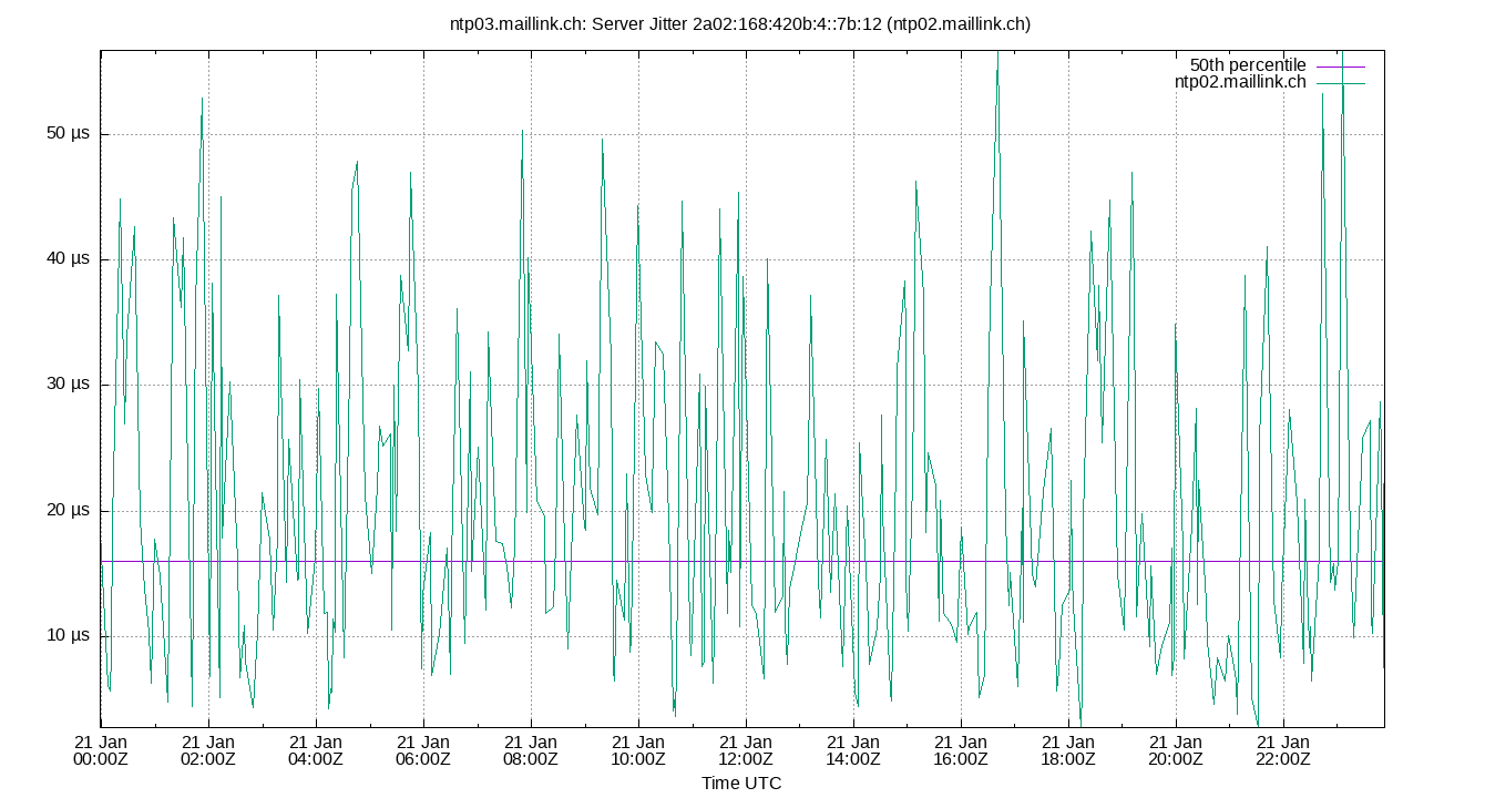 peer jitter 2a02:168:420b:4::7b:12 plot