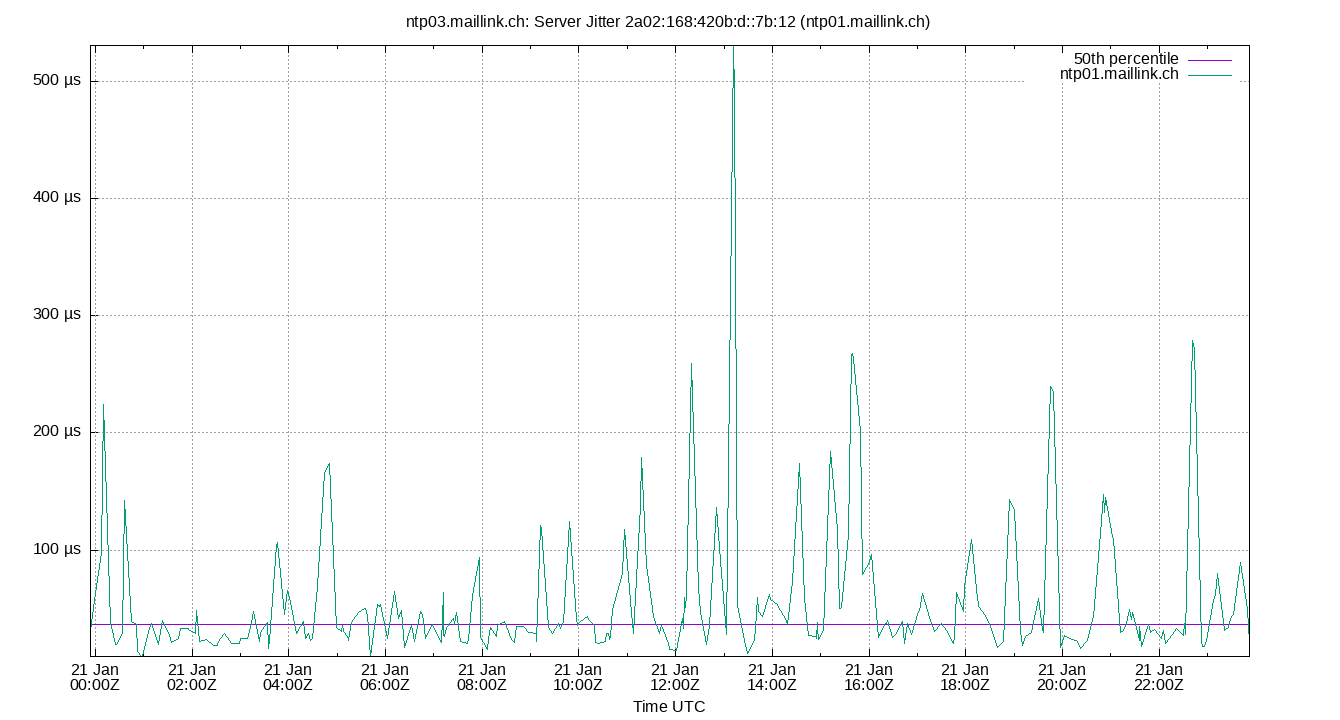 peer jitter 2a02:168:420b:d::7b:12 plot