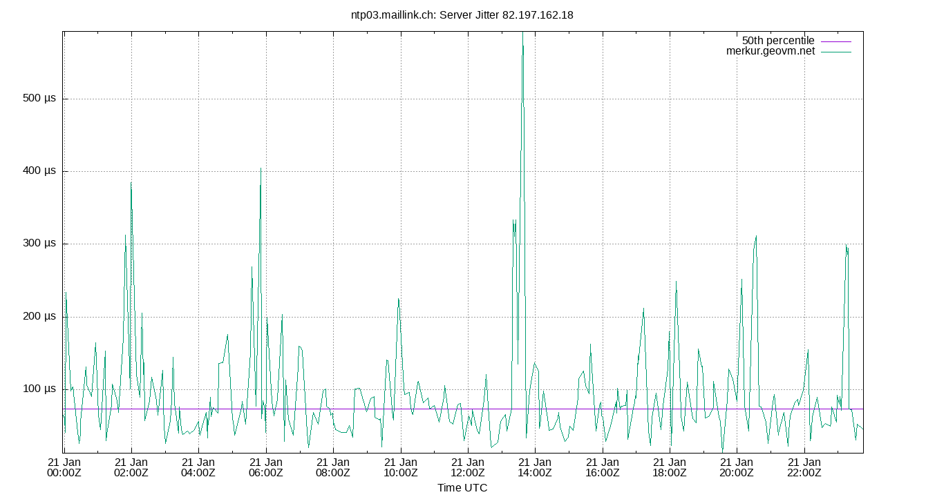 peer jitter 82.197.162.18 plot