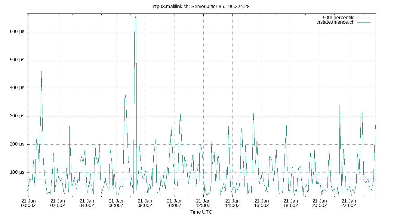 peer jitter 85.195.224.28 plot