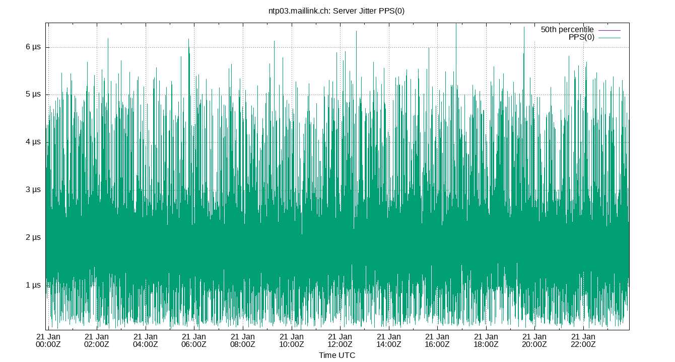 peer jitter PPS(0) plot