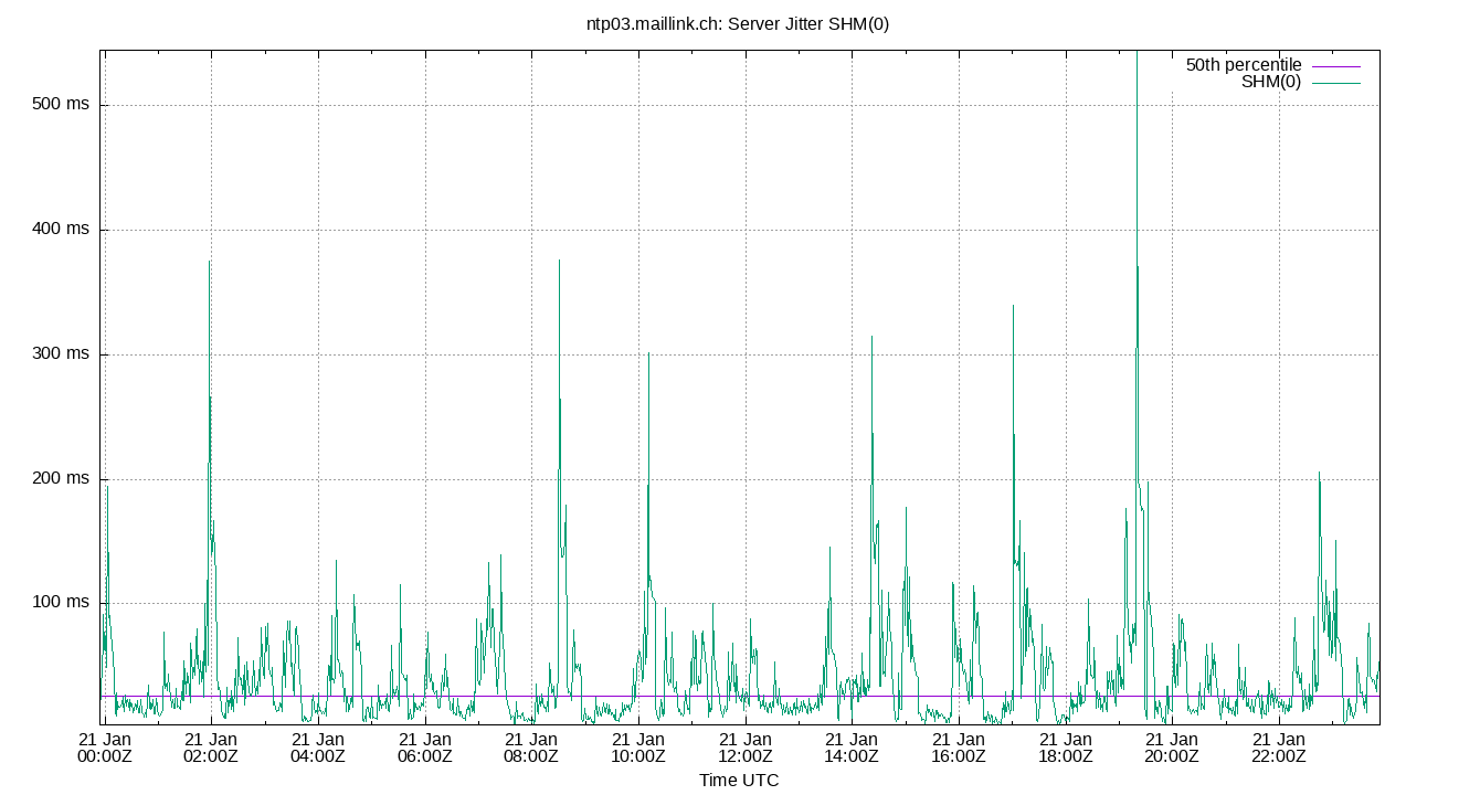 peer jitter SHM(0) plot