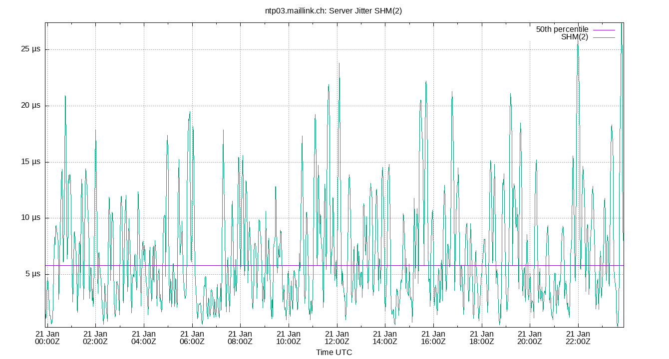 peer jitter SHM(2) plot