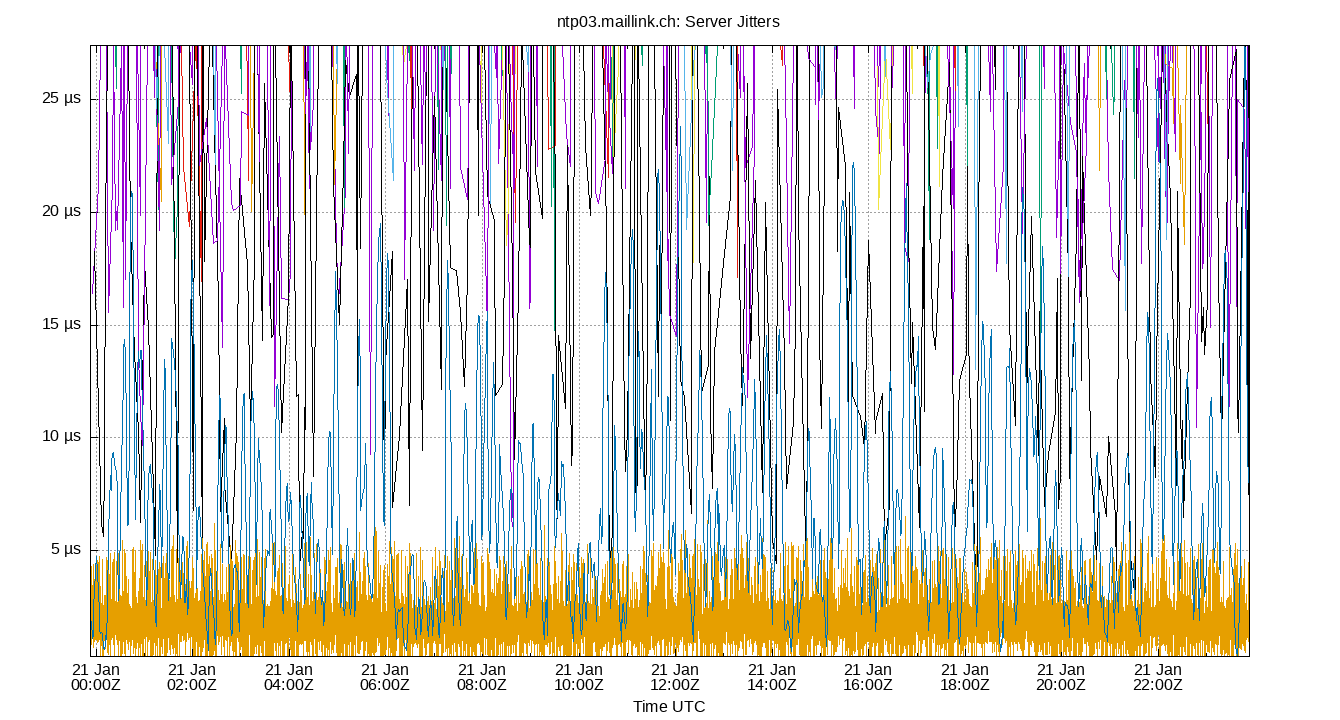 peer jitters plot