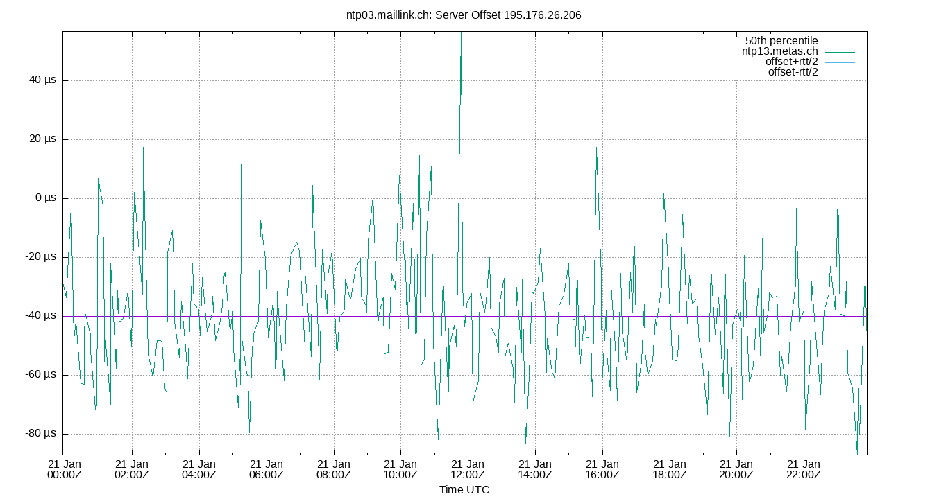 peer offset 195.176.26.206 plot