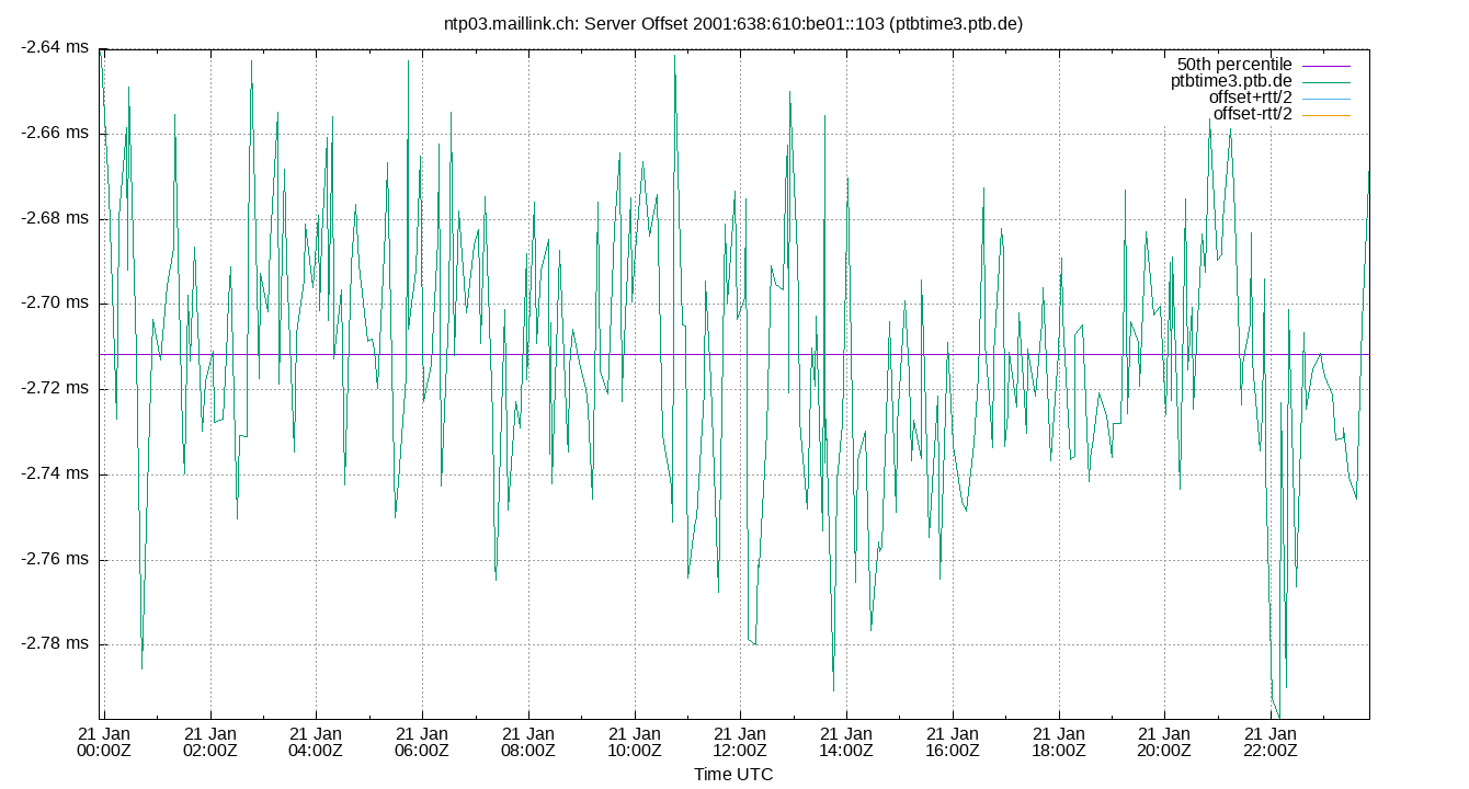 peer offset 2001:638:610:be01::103 plot