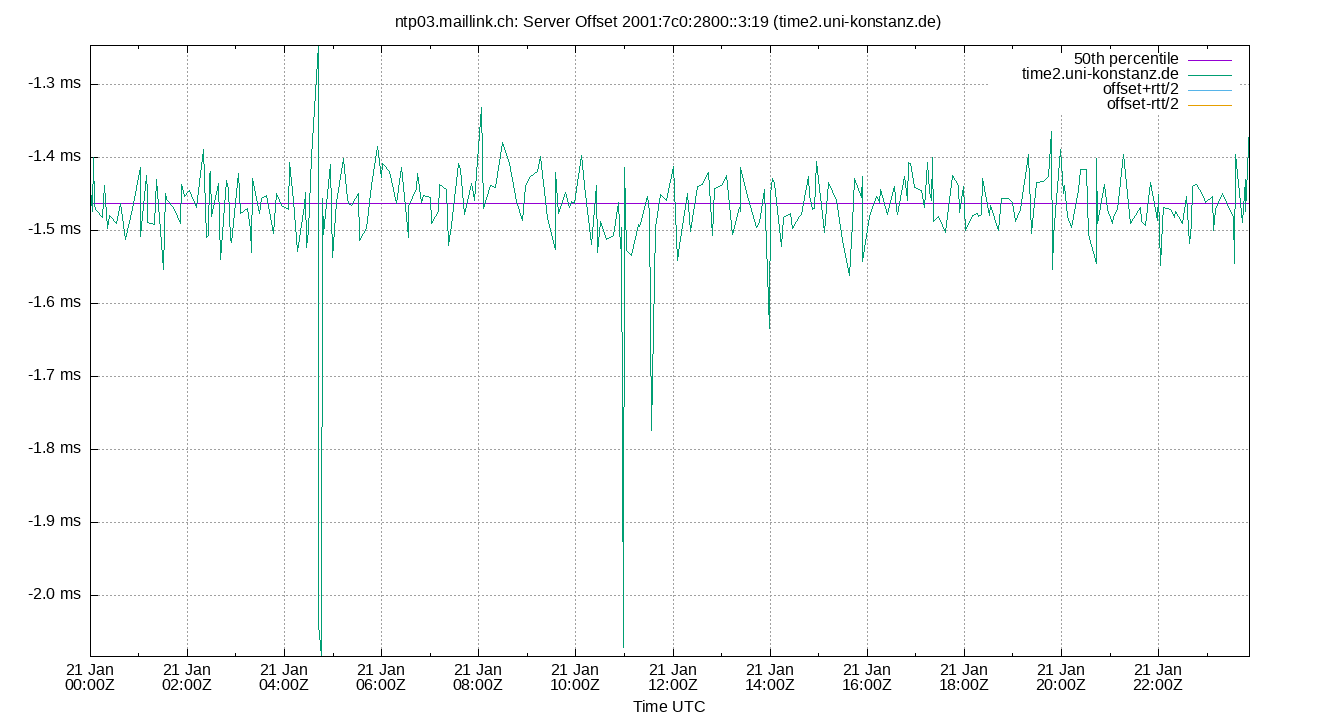 peer offset 2001:7c0:2800::3:19 plot