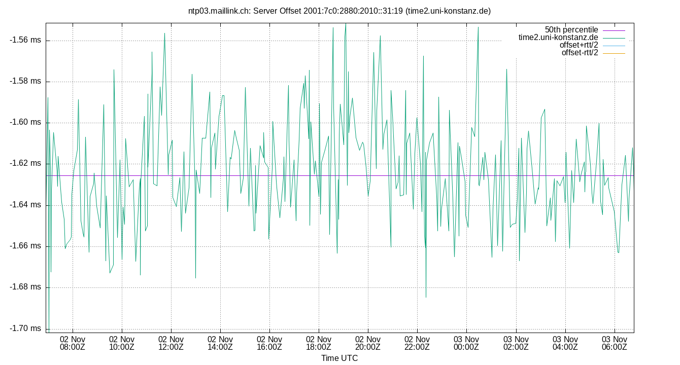 peer offset 2001:7c0:2880:2010::31:19 plot