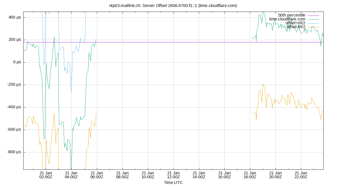 peer offset 2606:4700:f1::1 plot