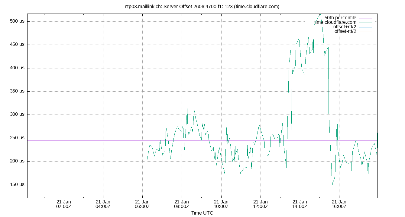 peer offset 2606:4700:f1::123 plot