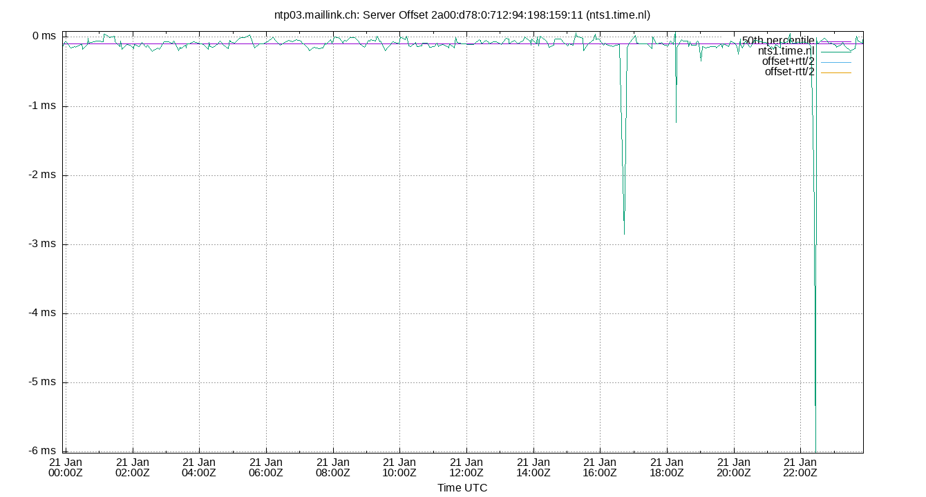 peer offset 2a00:d78:0:712:94:198:159:11 plot