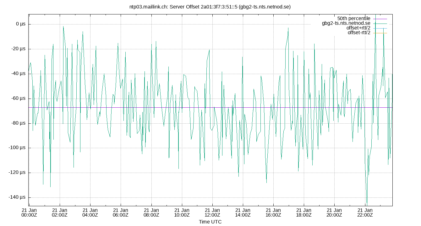 peer offset 2a01:3f7:3:51::5 plot