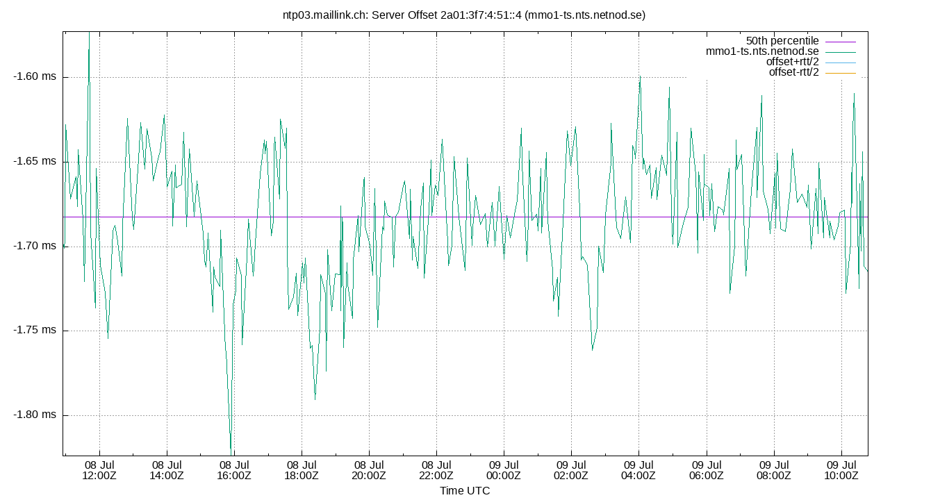 peer offset 2a01:3f7:4:51::4 plot