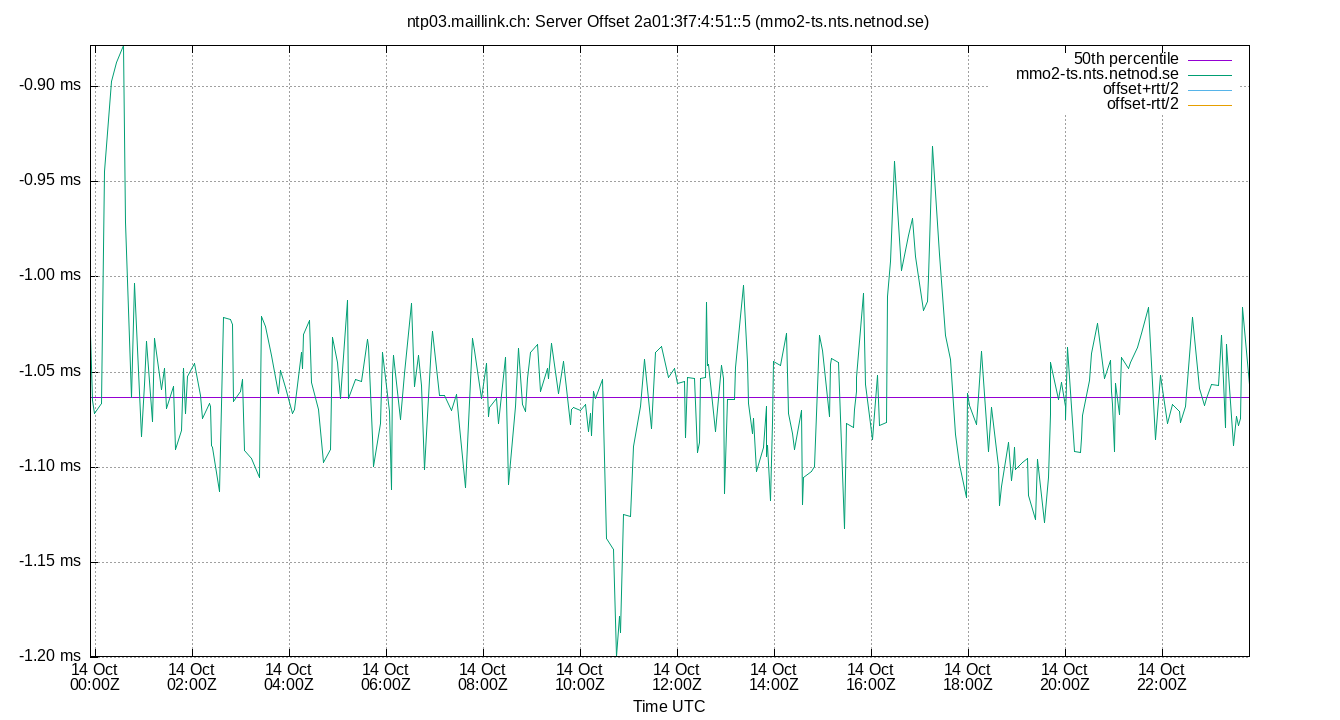 peer offset 2a01:3f7:4:51::5 plot
