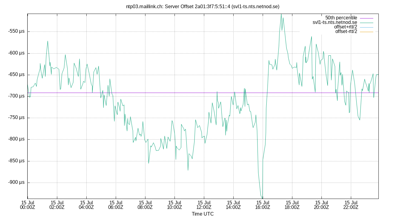 peer offset 2a01:3f7:5:51::4 plot