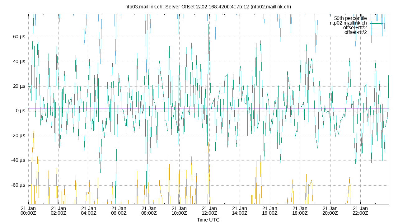 peer offset 2a02:168:420b:4::7b:12 plot