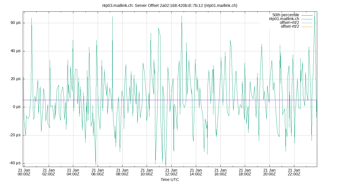 peer offset 2a02:168:420b:d::7b:12 plot