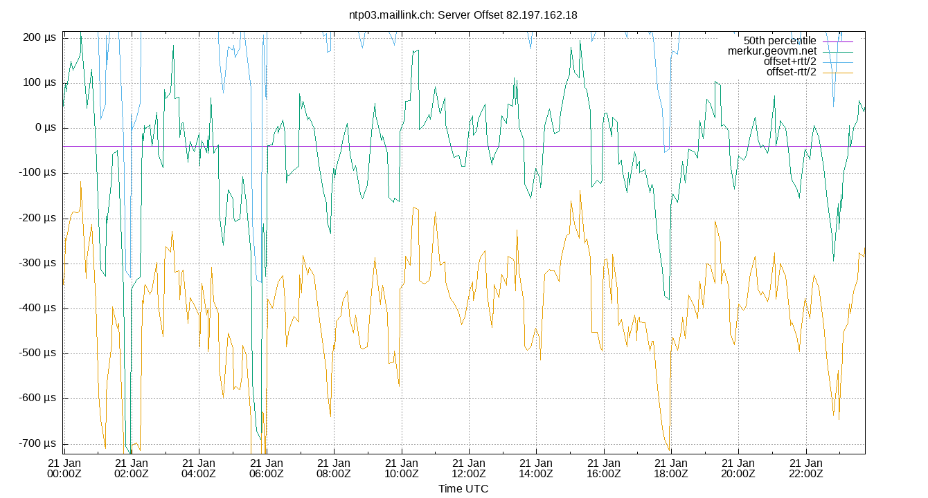 peer offset 82.197.162.18 plot