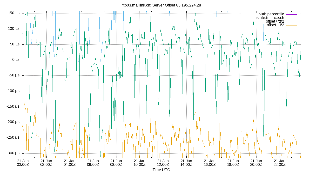 peer offset 85.195.224.28 plot