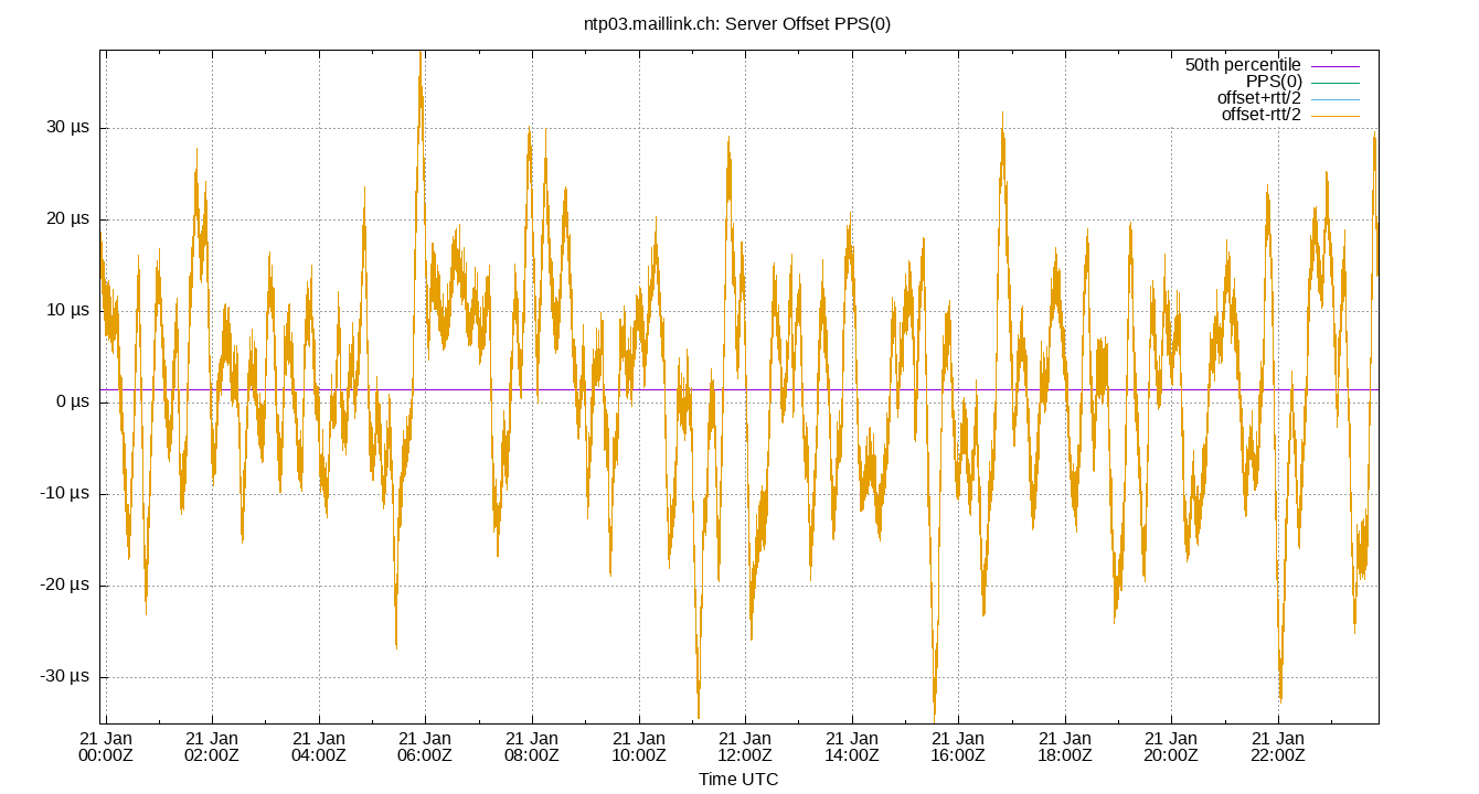 peer offset PPS(0) plot