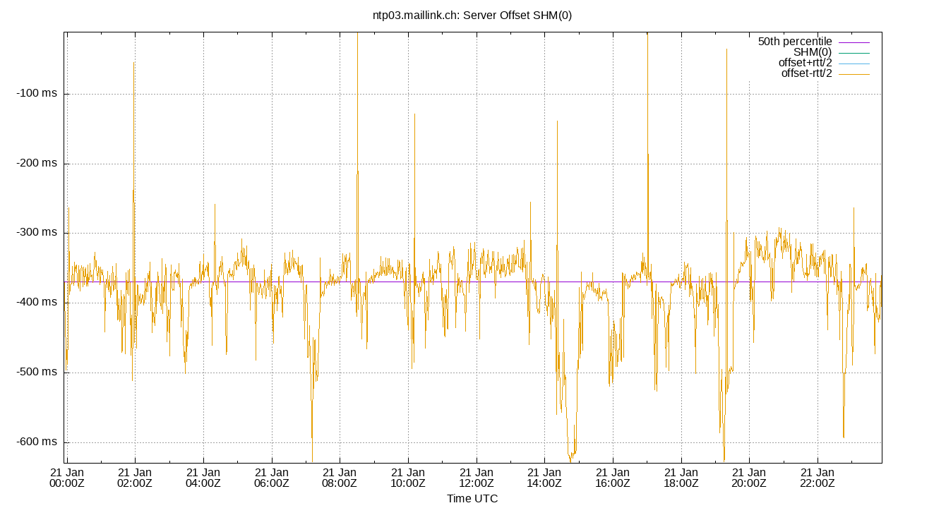 peer offset SHM(0) plot