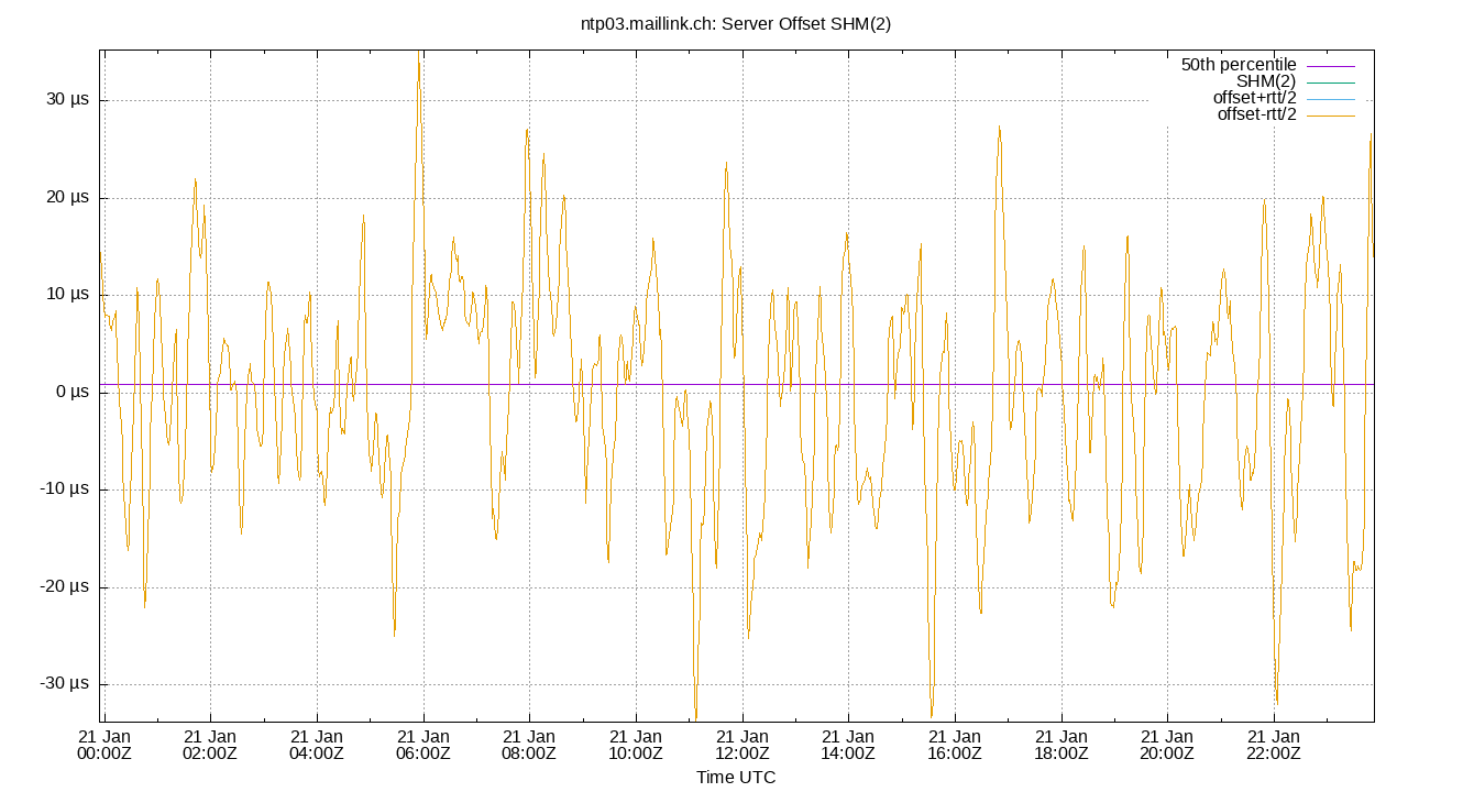 peer offset SHM(2) plot