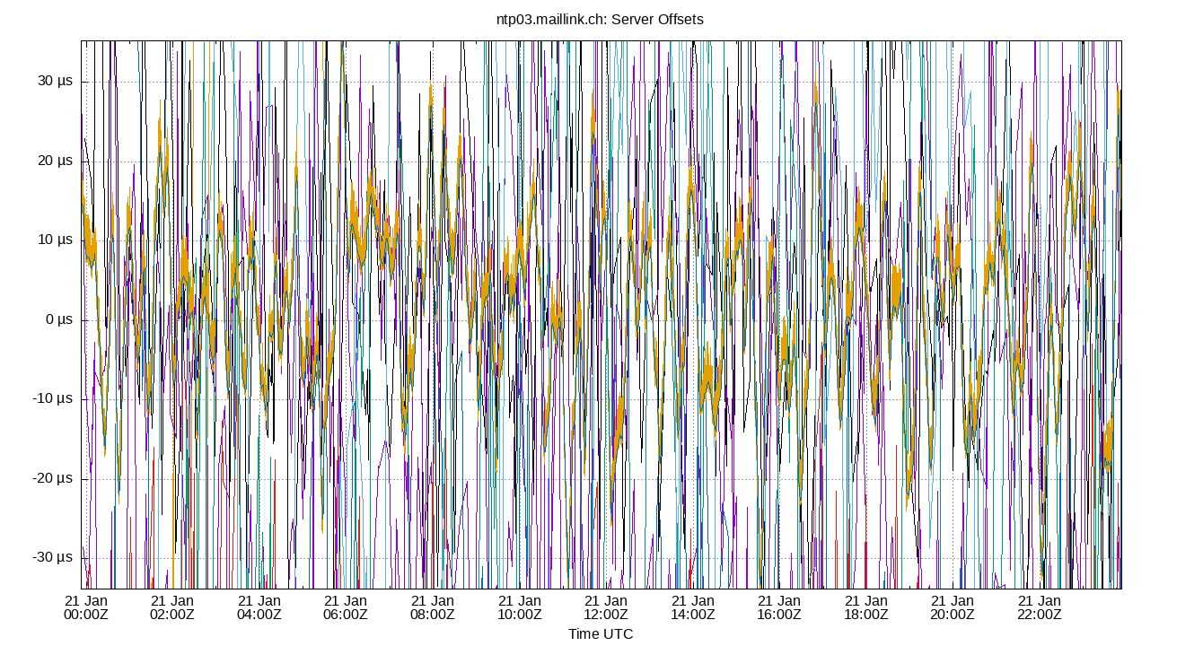 peer offsets plot