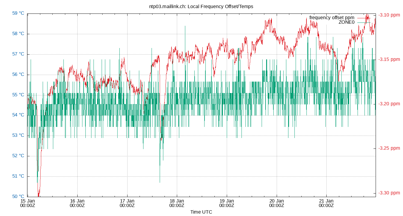 local freq temps plot