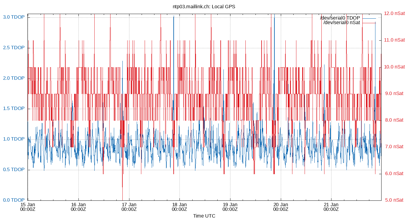 local gps plot