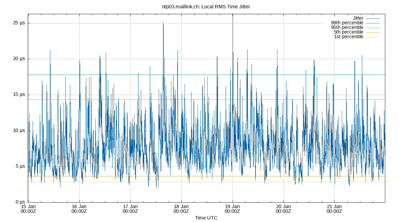 local jitter plot