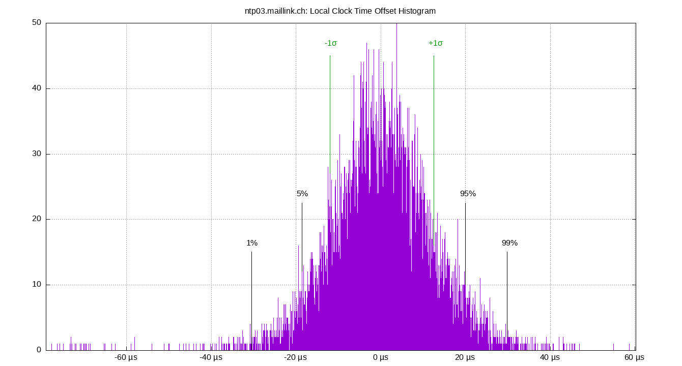 local offset histogram plot