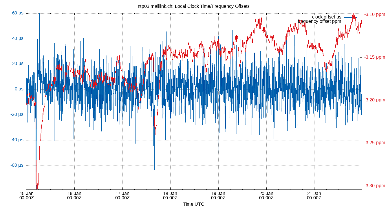 local offset plot